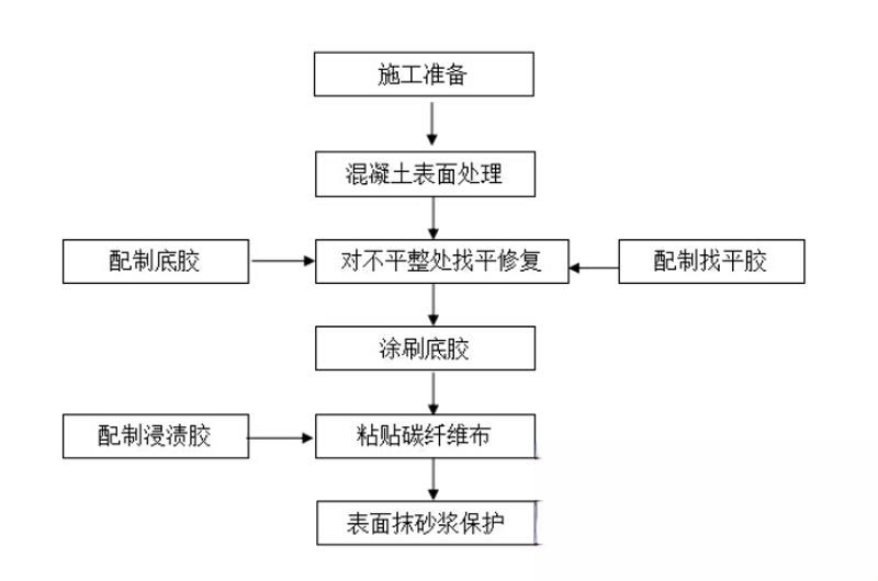 龙湖镇碳纤维加固的优势以及使用方法